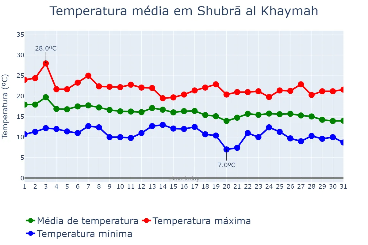 Temperatura em dezembro em Shubrā al Khaymah, Al Qalyūbīyah, EG