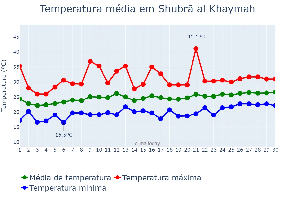 Temperatura em junho em Shubrā al Khaymah, Al Qalyūbīyah, EG