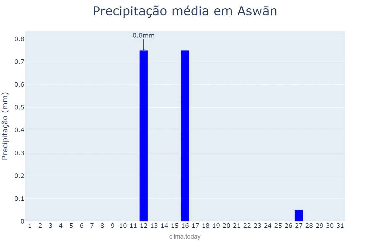 Precipitação em janeiro em Aswān, Aswān, EG