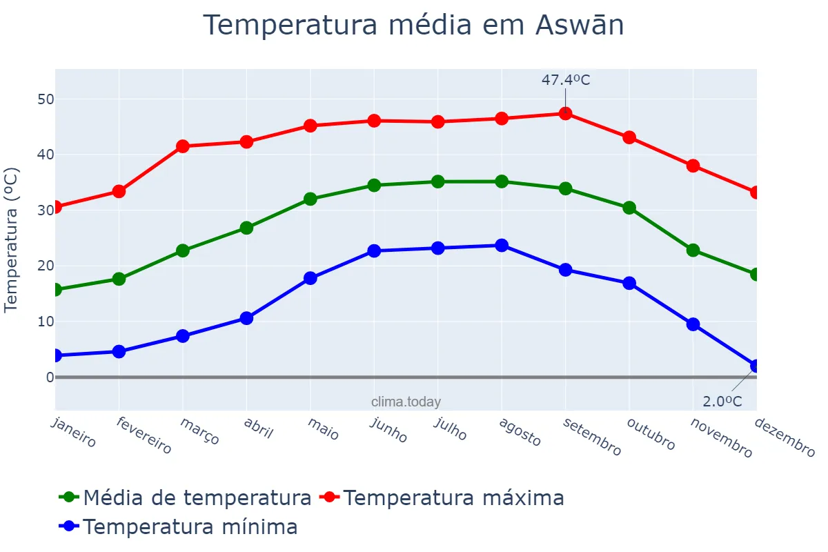 Temperatura anual em Aswān, Aswān, EG