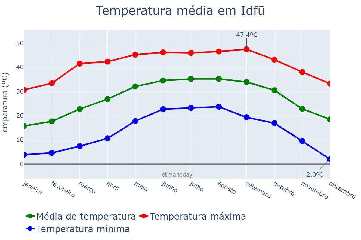 Temperatura anual em Idfū, Aswān, EG