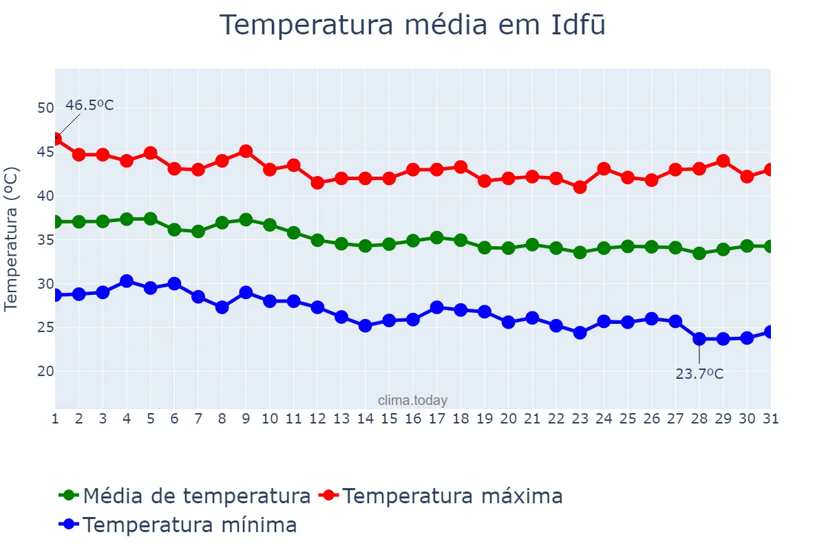 Temperatura em agosto em Idfū, Aswān, EG