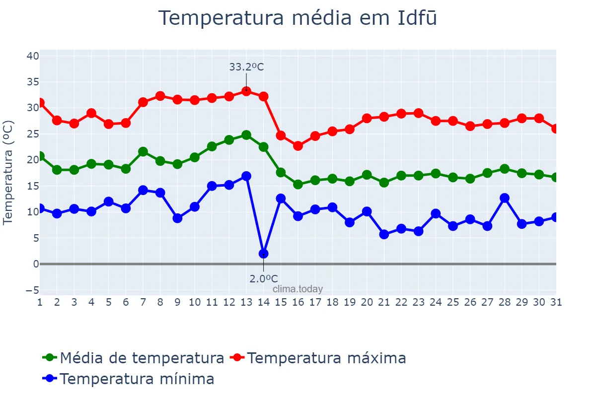 Temperatura em dezembro em Idfū, Aswān, EG