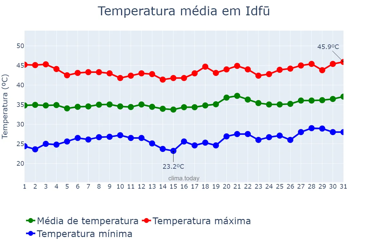 Temperatura em julho em Idfū, Aswān, EG