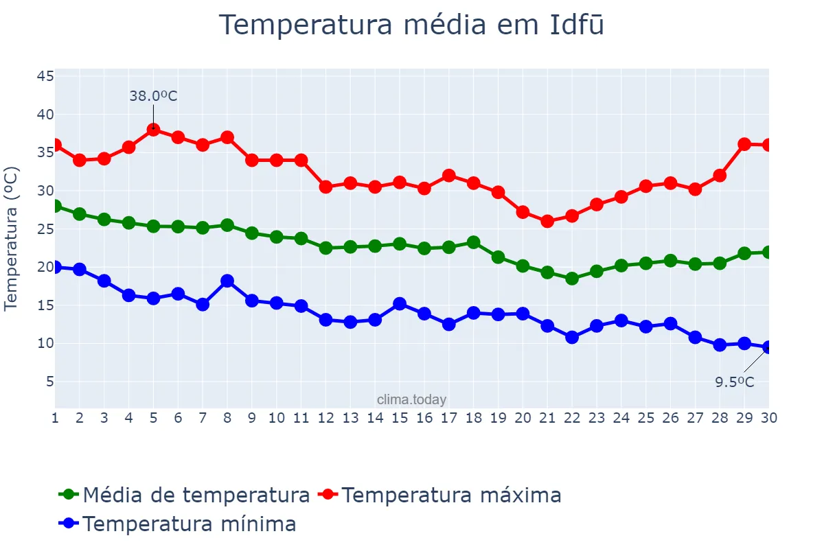 Temperatura em novembro em Idfū, Aswān, EG