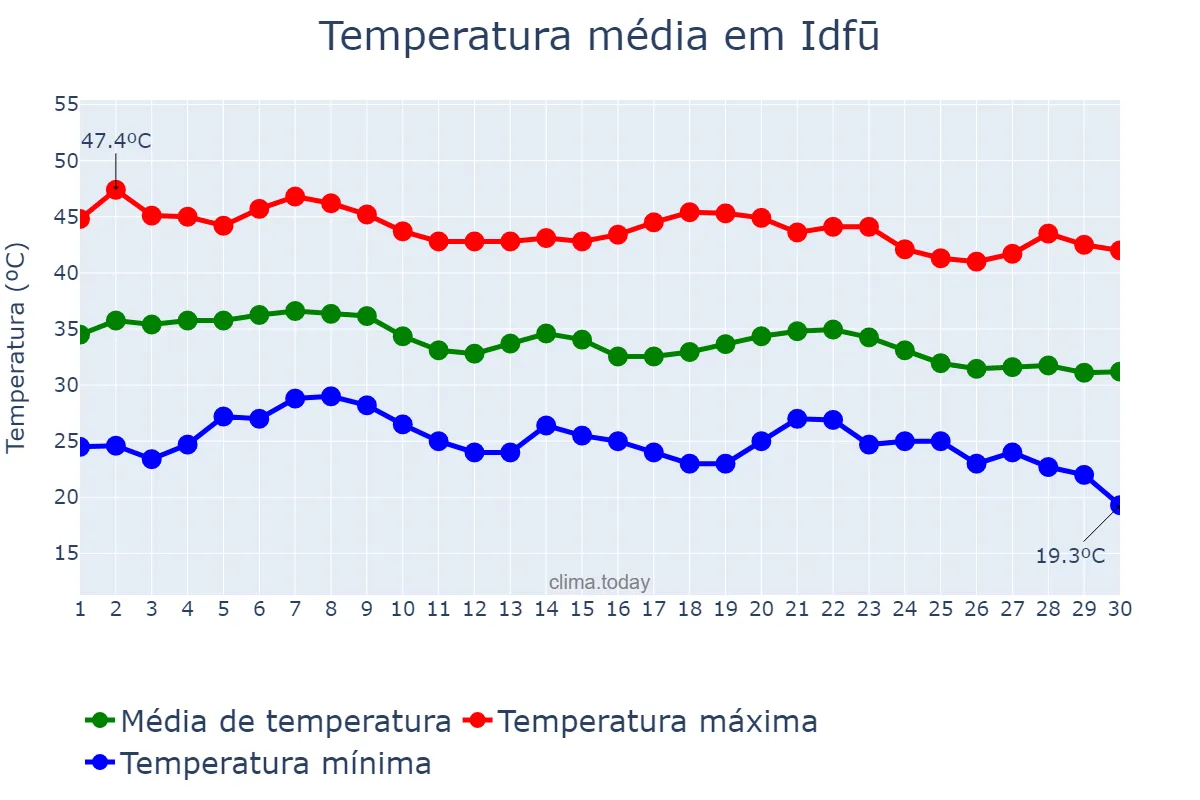 Temperatura em setembro em Idfū, Aswān, EG
