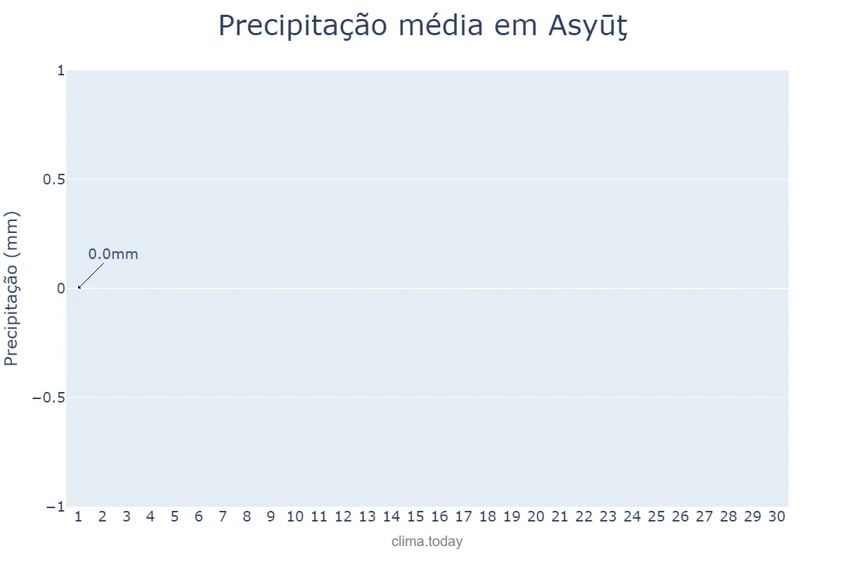 Precipitação em abril em Asyūţ, Asyūţ, EG