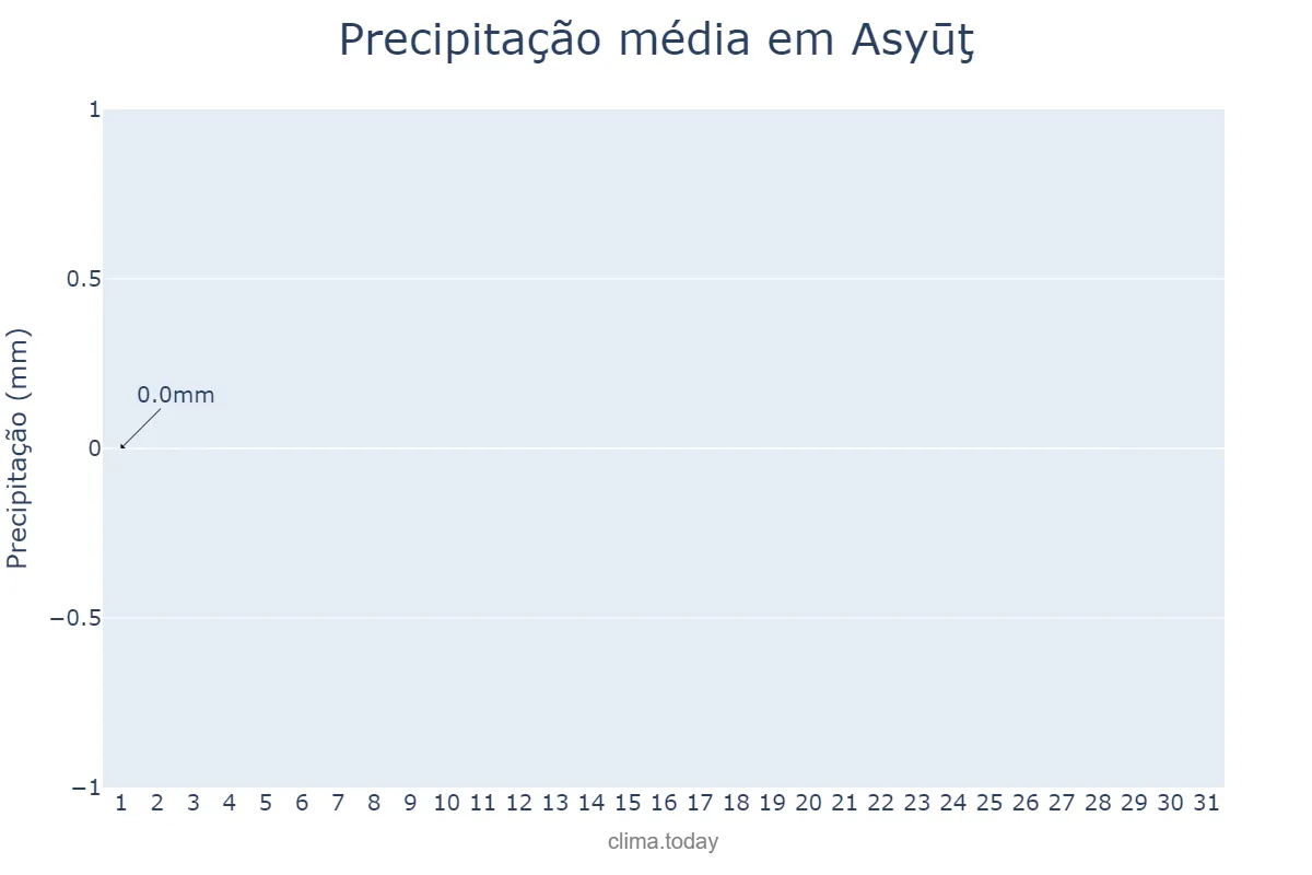 Precipitação em agosto em Asyūţ, Asyūţ, EG