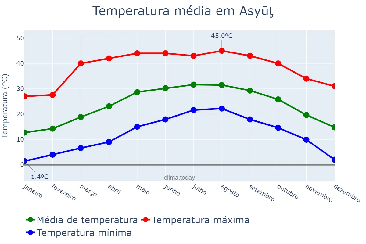 Temperatura anual em Asyūţ, Asyūţ, EG