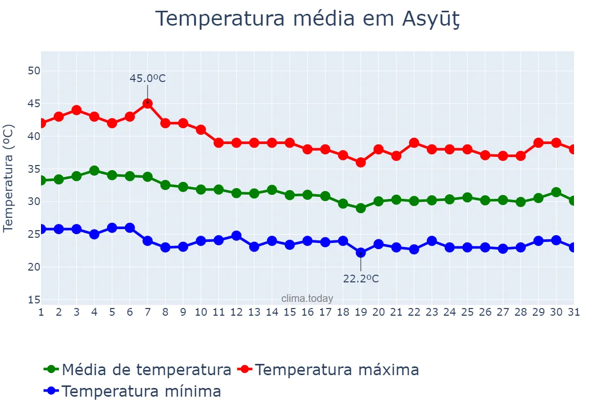 Temperatura em agosto em Asyūţ, Asyūţ, EG
