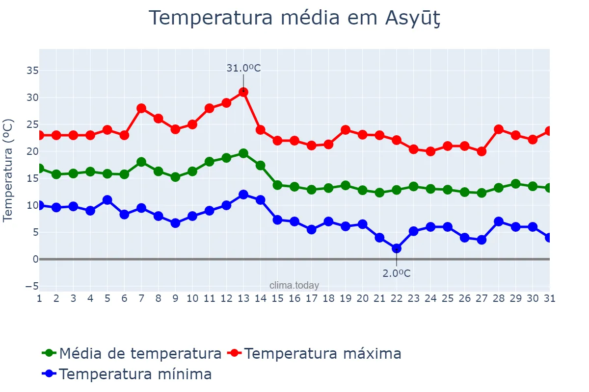 Temperatura em dezembro em Asyūţ, Asyūţ, EG