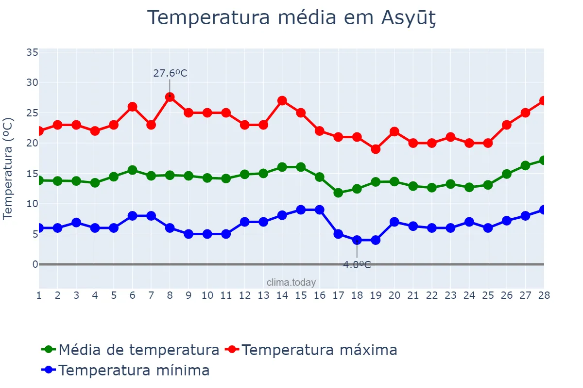Temperatura em fevereiro em Asyūţ, Asyūţ, EG