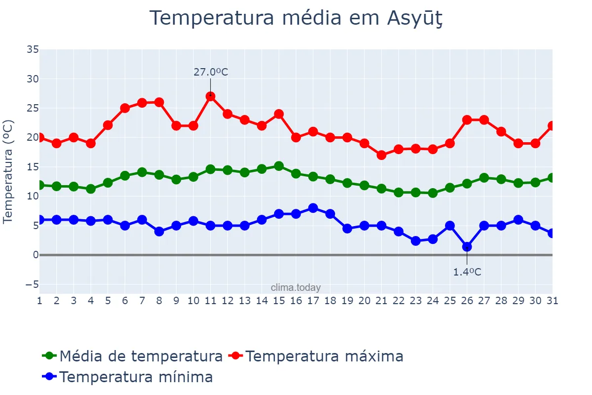 Temperatura em janeiro em Asyūţ, Asyūţ, EG