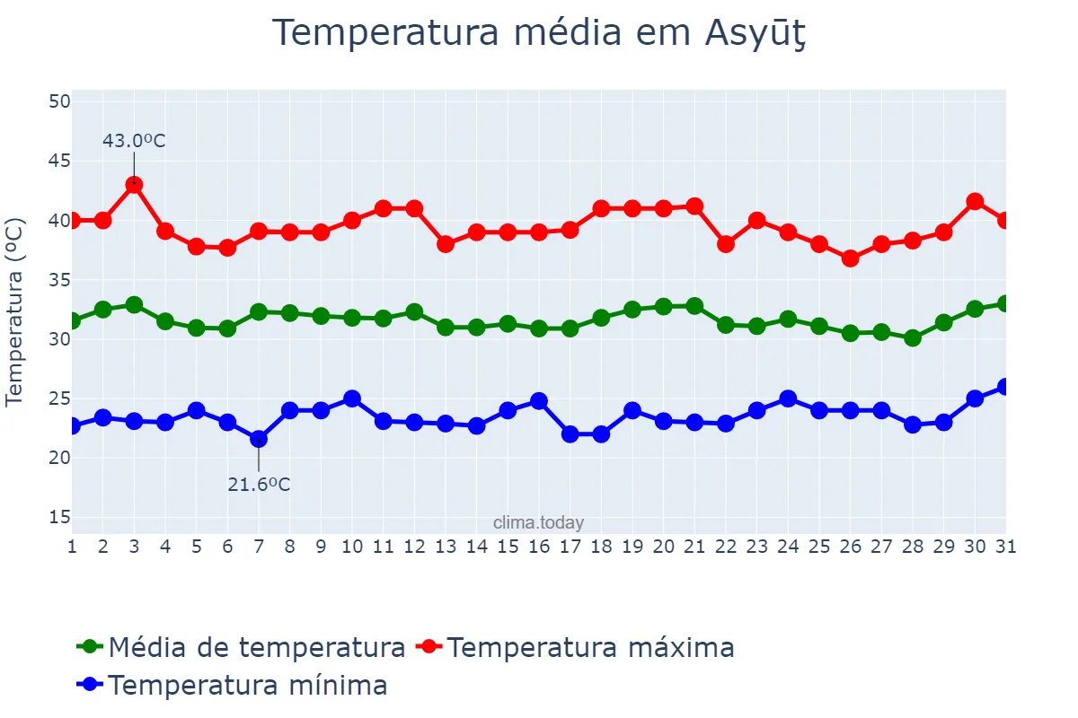 Temperatura em julho em Asyūţ, Asyūţ, EG
