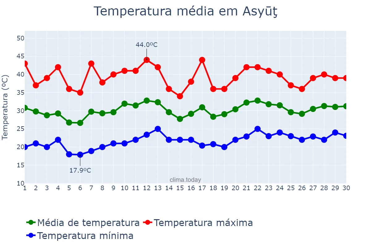 Temperatura em junho em Asyūţ, Asyūţ, EG