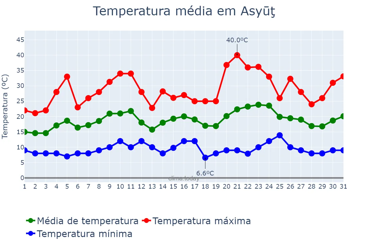 Temperatura em marco em Asyūţ, Asyūţ, EG