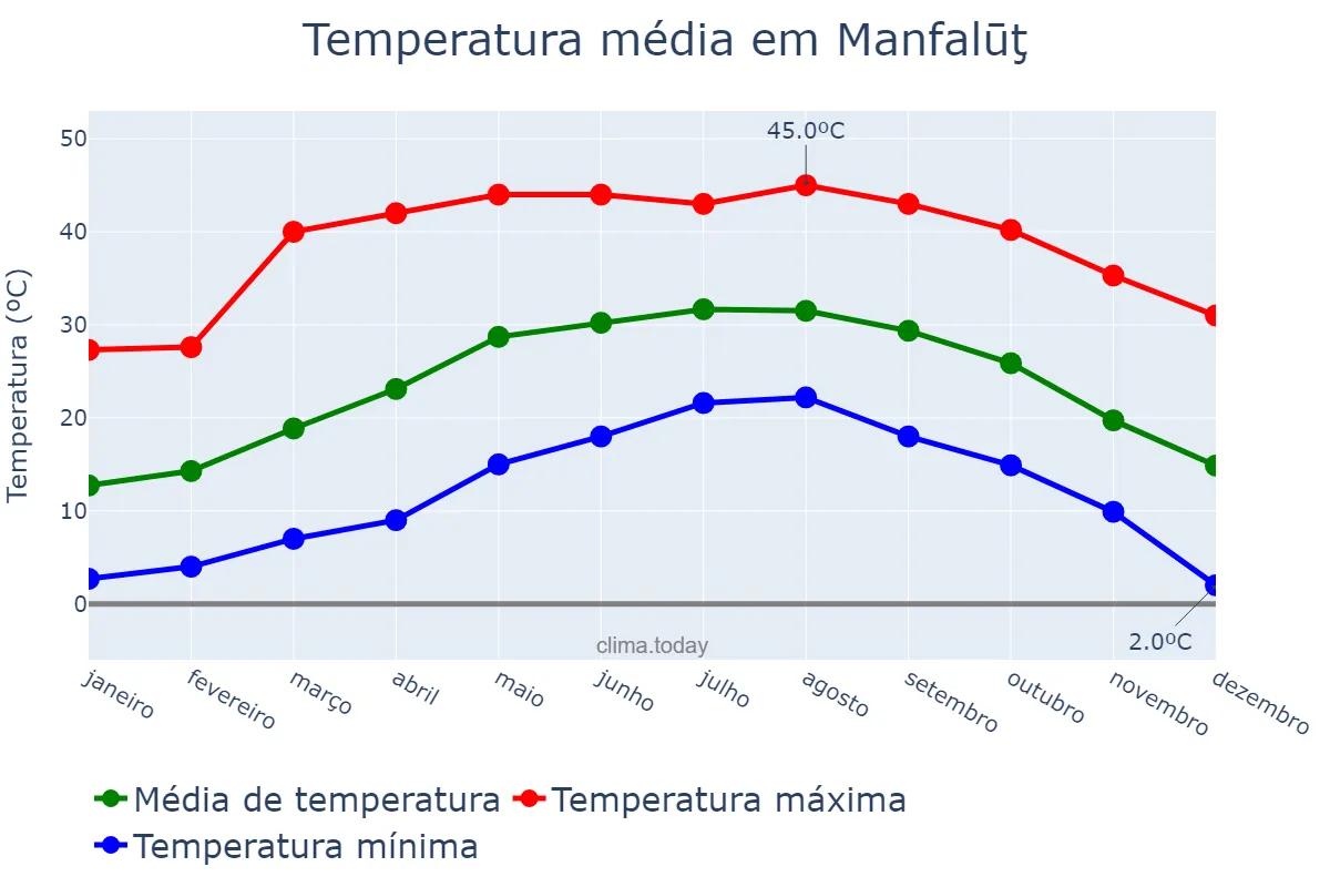 Temperatura anual em Manfalūţ, Asyūţ, EG