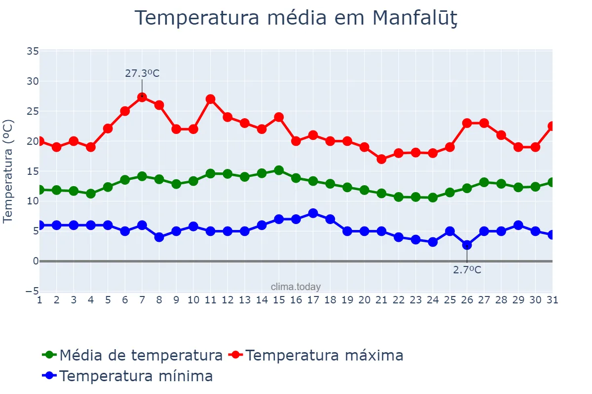 Temperatura em janeiro em Manfalūţ, Asyūţ, EG