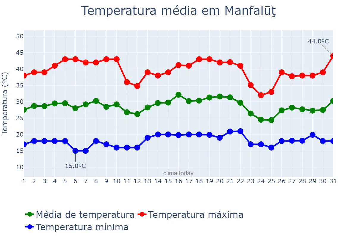 Temperatura em maio em Manfalūţ, Asyūţ, EG