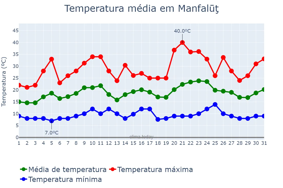 Temperatura em marco em Manfalūţ, Asyūţ, EG