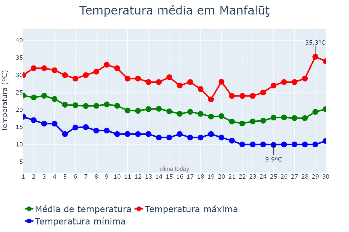Temperatura em novembro em Manfalūţ, Asyūţ, EG