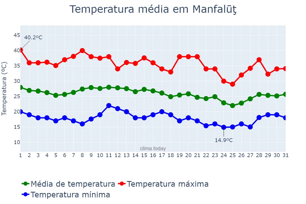 Temperatura em outubro em Manfalūţ, Asyūţ, EG