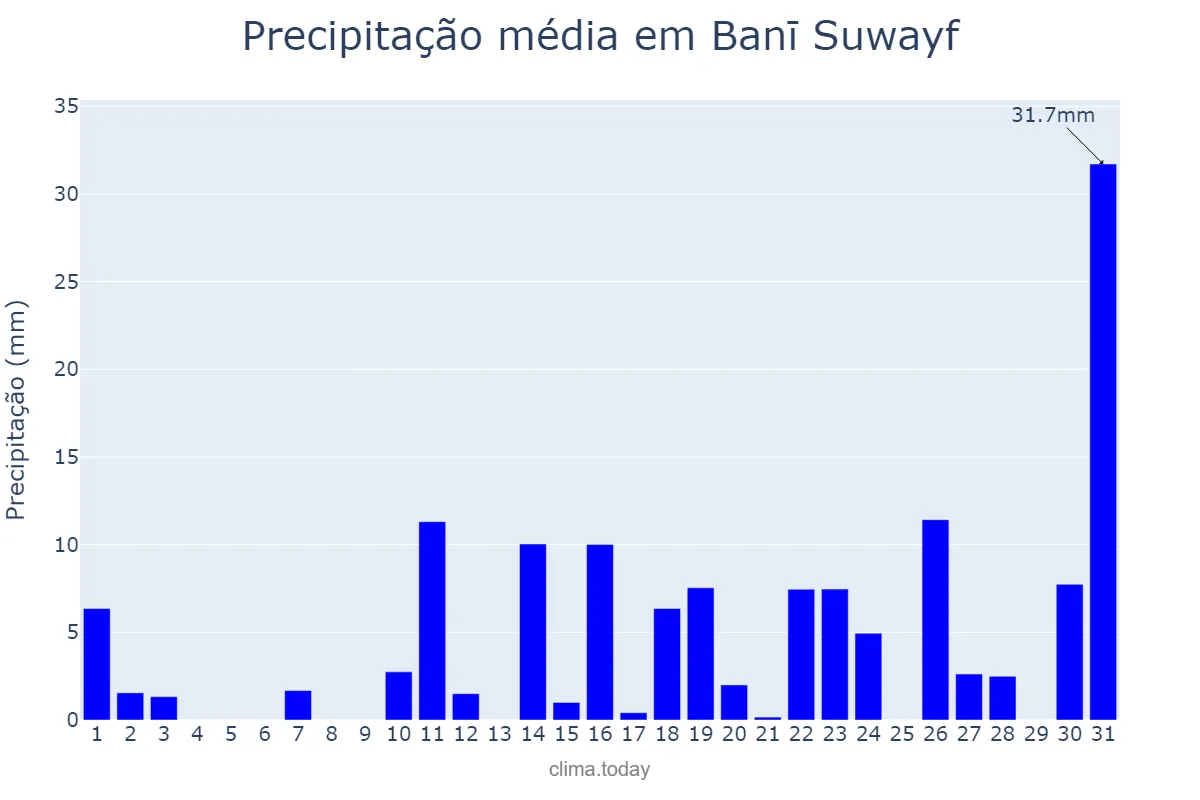 Precipitação em julho em Banī Suwayf, Banī Suwayf, EG