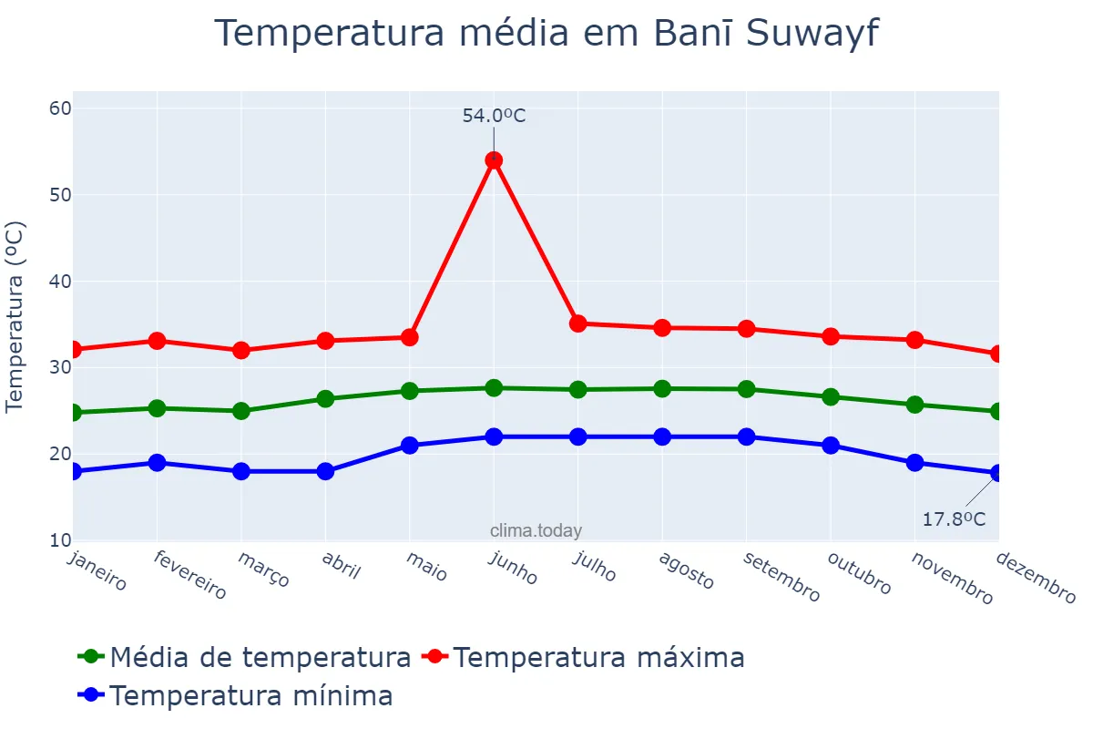 Temperatura anual em Banī Suwayf, Banī Suwayf, EG