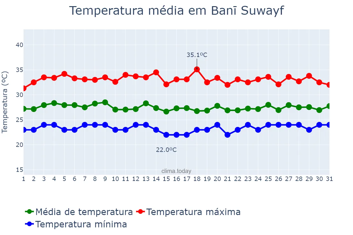 Temperatura em julho em Banī Suwayf, Banī Suwayf, EG