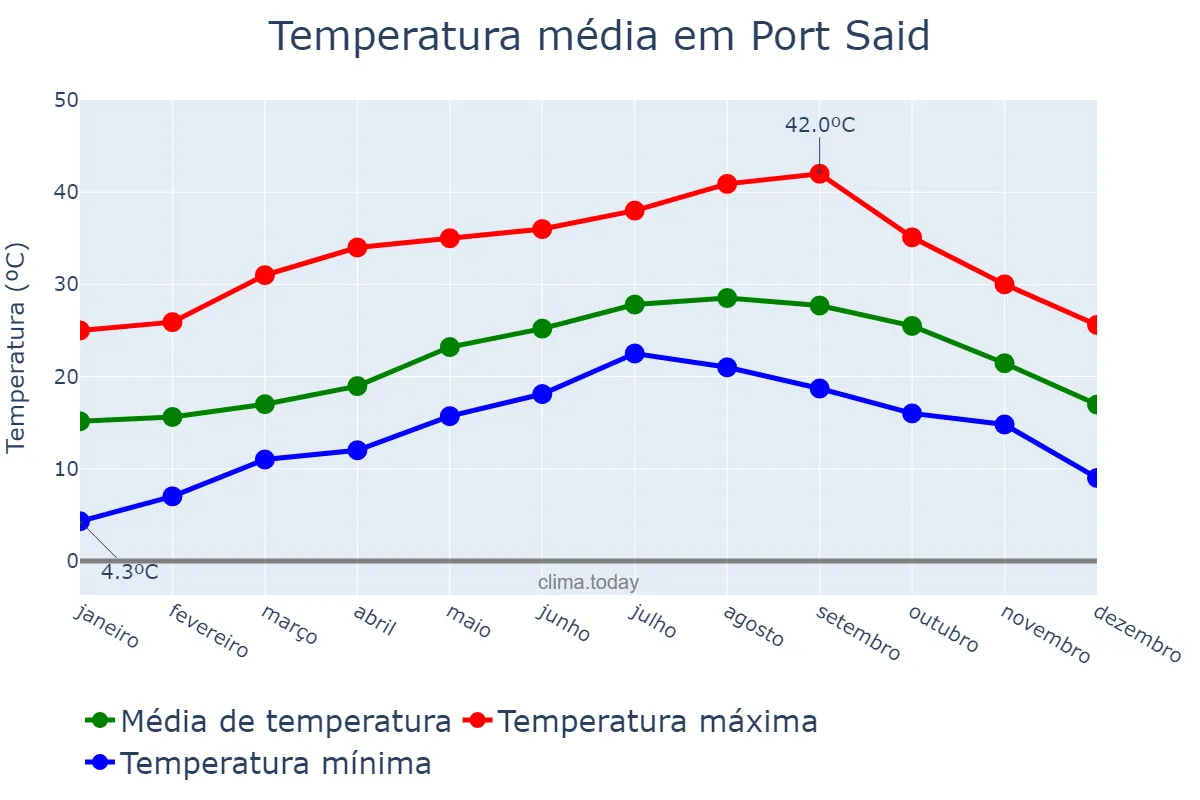 Temperatura anual em Port Said, Būr Sa‘īd, EG