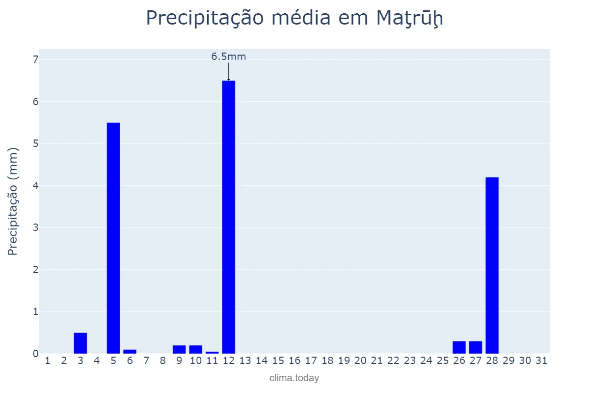 Precipitação em dezembro em Maţrūḩ, Maţrūḩ, EG