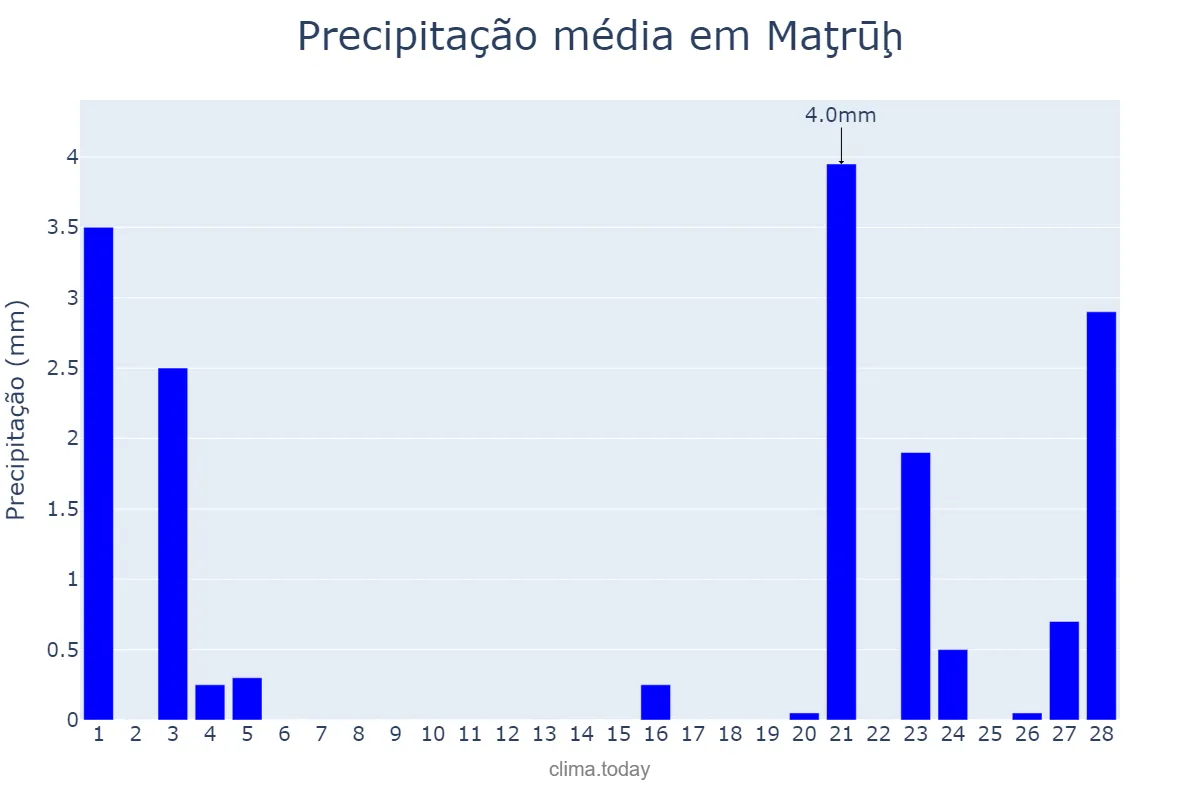 Precipitação em fevereiro em Maţrūḩ, Maţrūḩ, EG