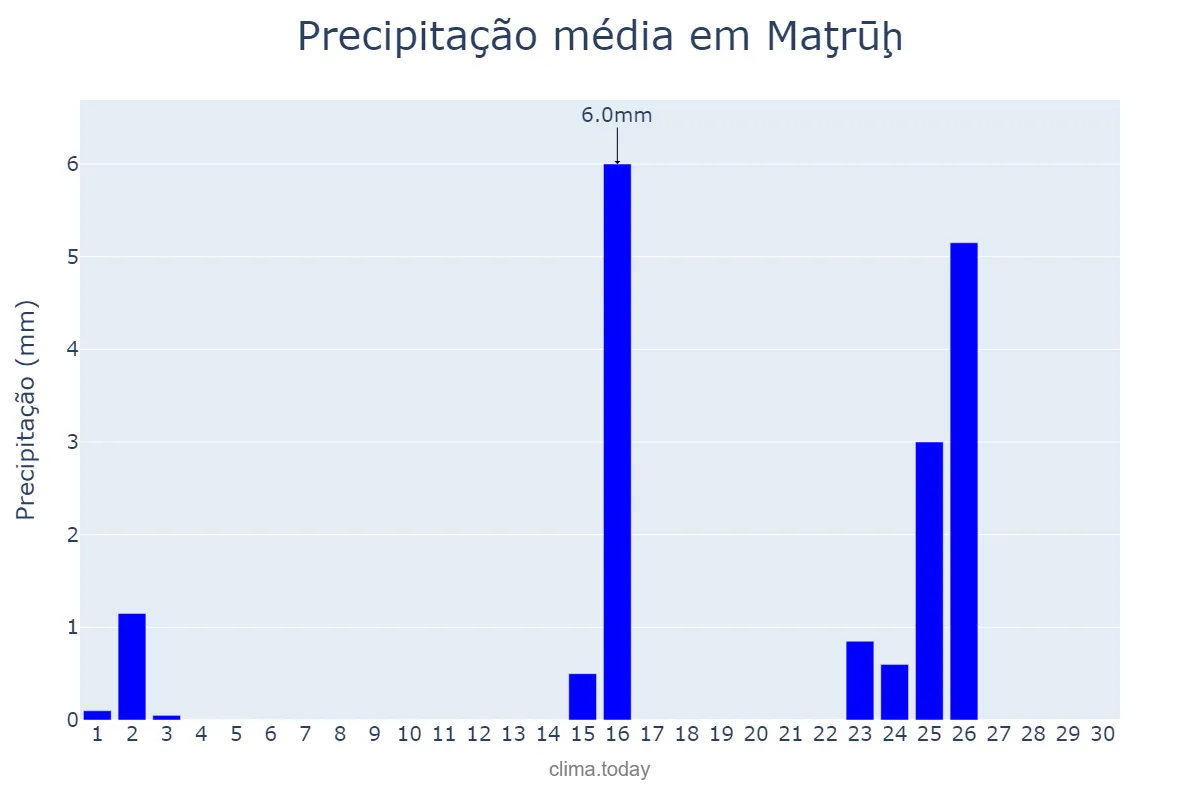 Precipitação em novembro em Maţrūḩ, Maţrūḩ, EG