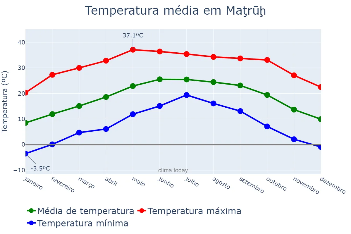 Temperatura anual em Maţrūḩ, Maţrūḩ, EG