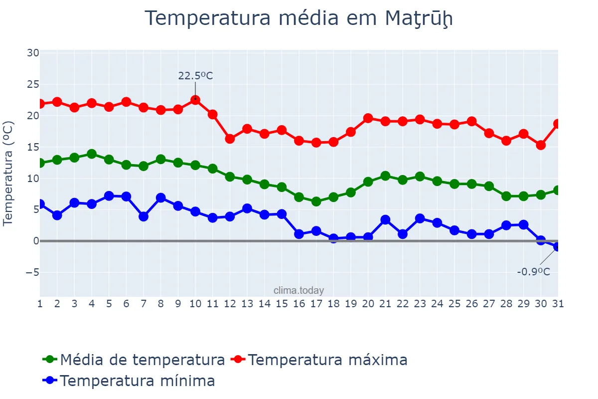 Temperatura em dezembro em Maţrūḩ, Maţrūḩ, EG