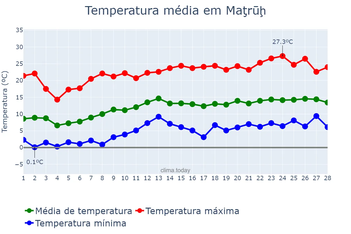 Temperatura em fevereiro em Maţrūḩ, Maţrūḩ, EG
