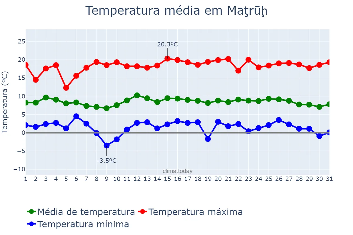 Temperatura em janeiro em Maţrūḩ, Maţrūḩ, EG