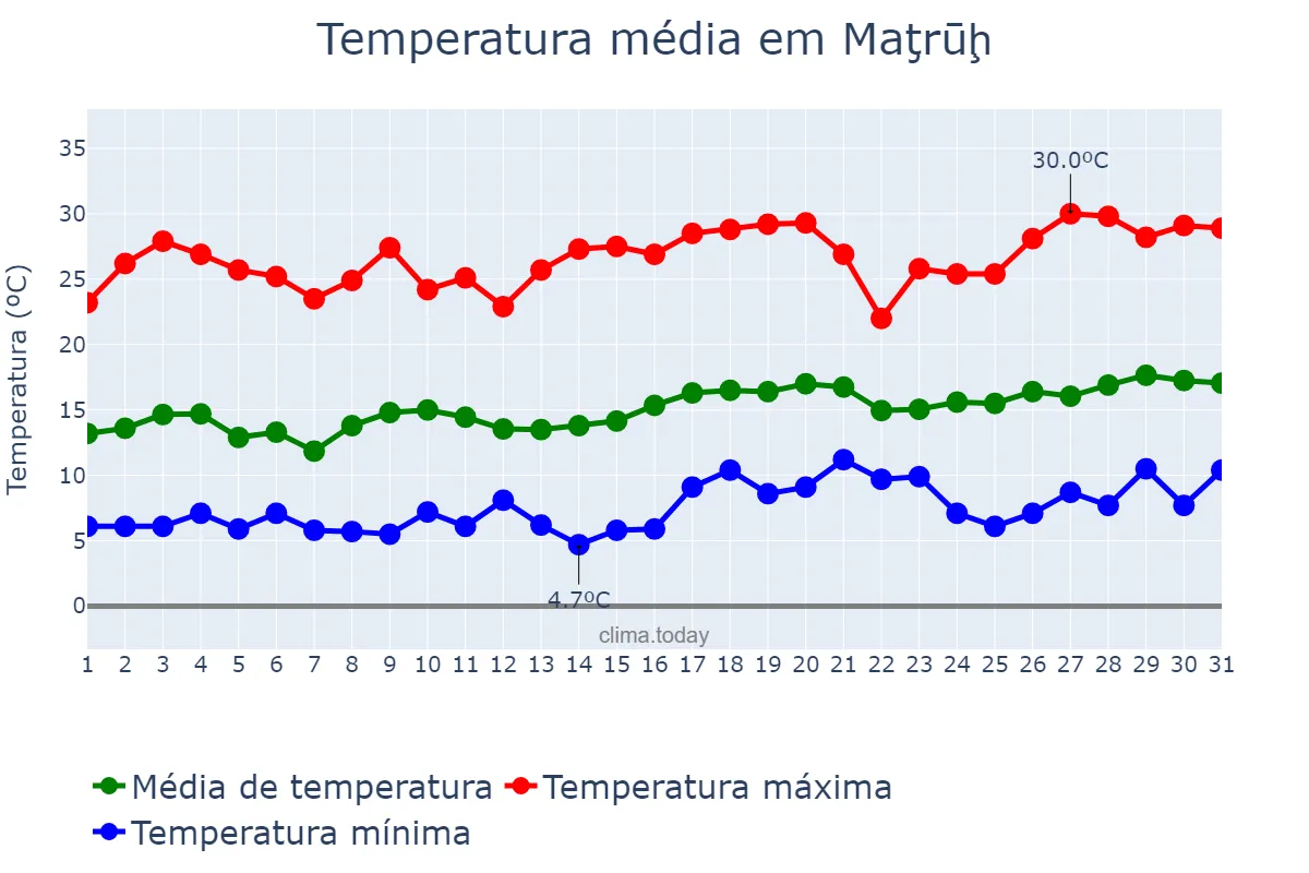 Temperatura em marco em Maţrūḩ, Maţrūḩ, EG