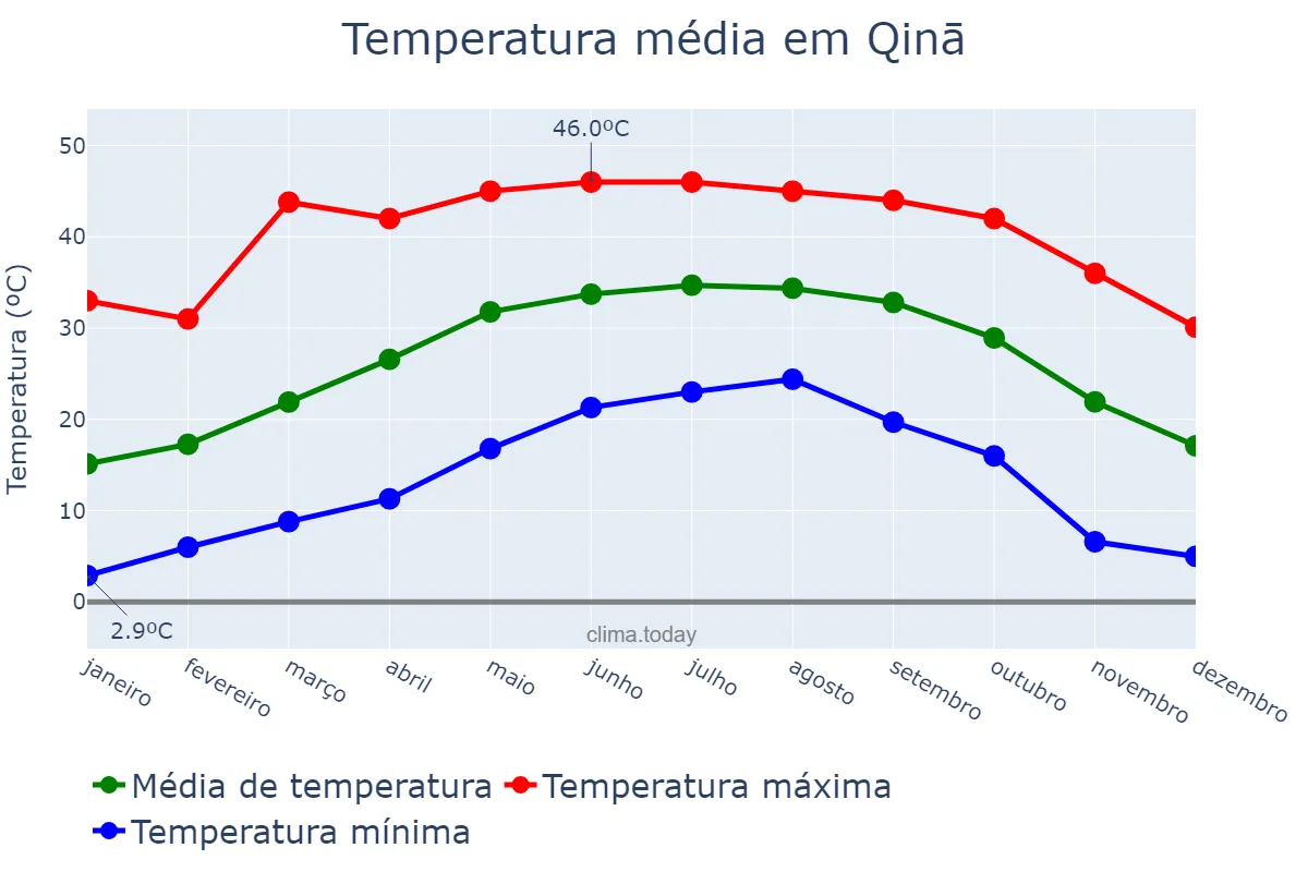 Temperatura anual em Qinā, Qinā, EG