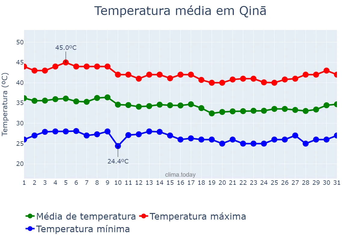 Temperatura em agosto em Qinā, Qinā, EG