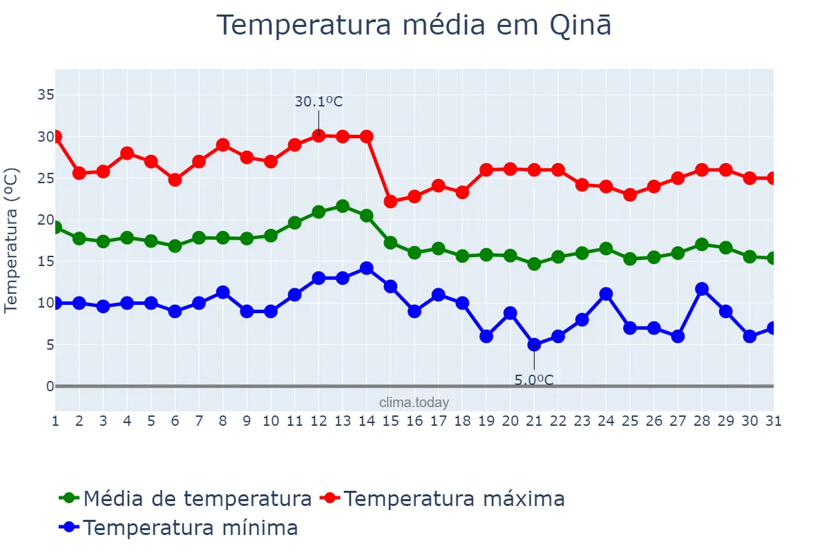 Temperatura em dezembro em Qinā, Qinā, EG