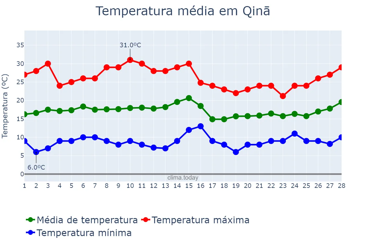 Temperatura em fevereiro em Qinā, Qinā, EG