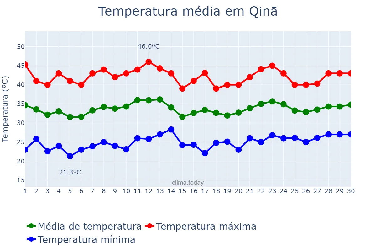 Temperatura em junho em Qinā, Qinā, EG