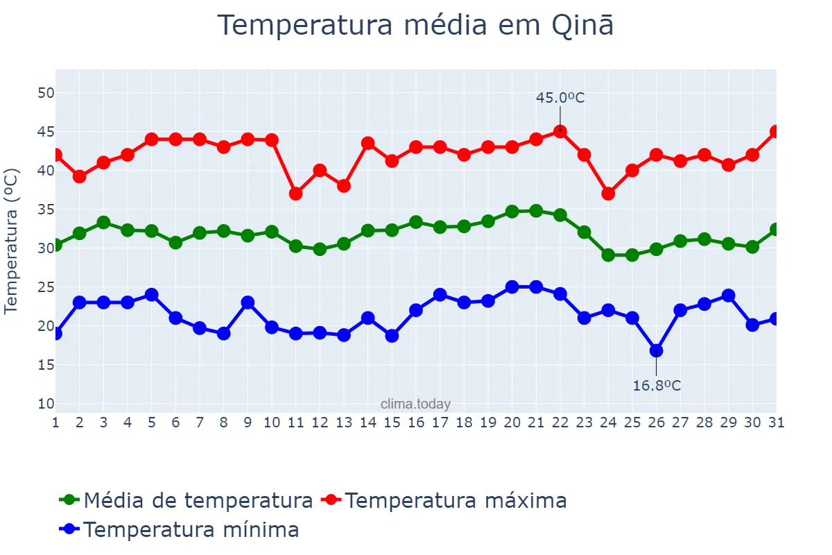 Temperatura em maio em Qinā, Qinā, EG