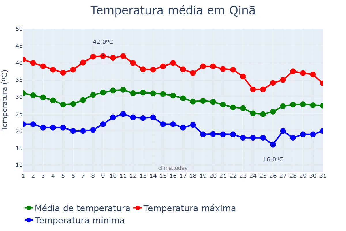 Temperatura em outubro em Qinā, Qinā, EG