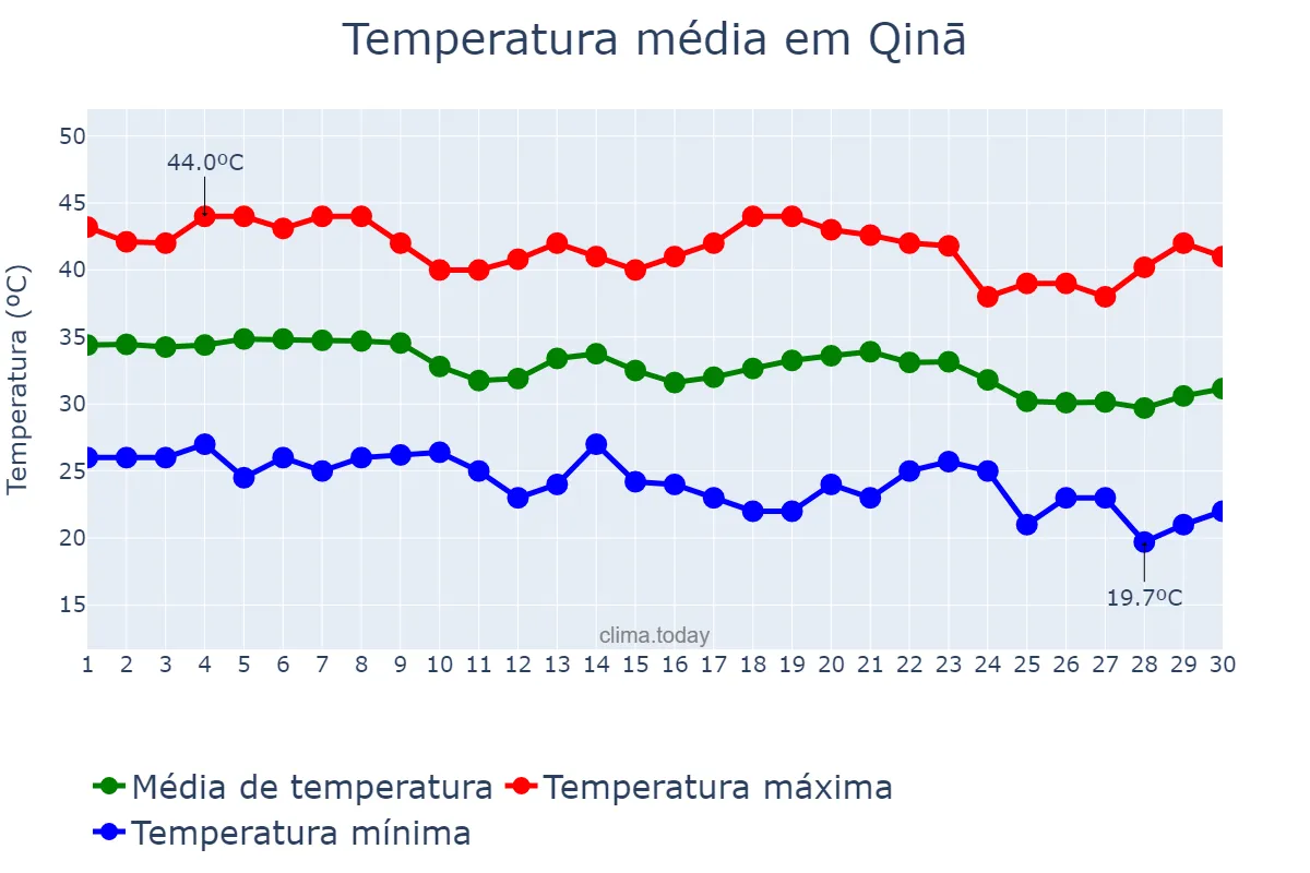Temperatura em setembro em Qinā, Qinā, EG