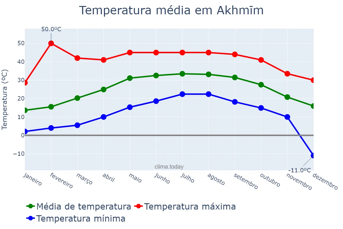 Temperatura anual em Akhmīm, Sūhāj, EG
