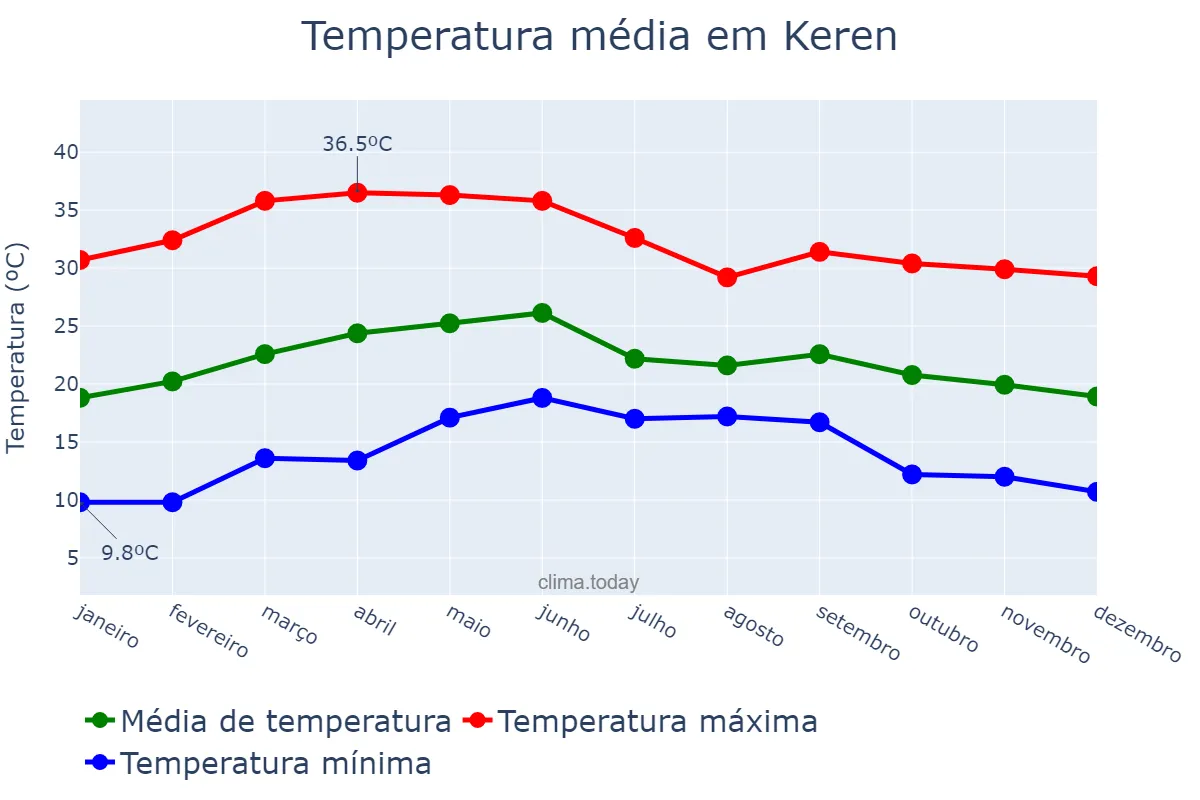 Temperatura anual em Keren, Ānseba, ER