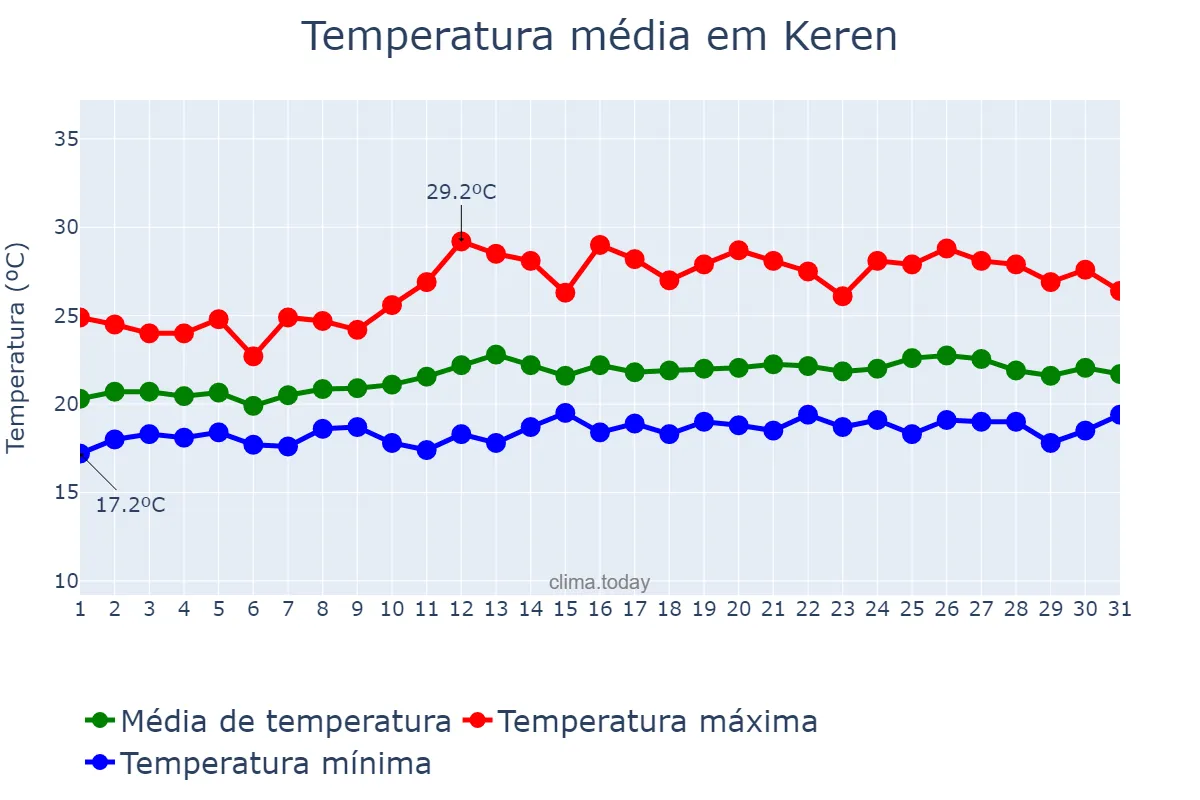 Temperatura em agosto em Keren, Ānseba, ER