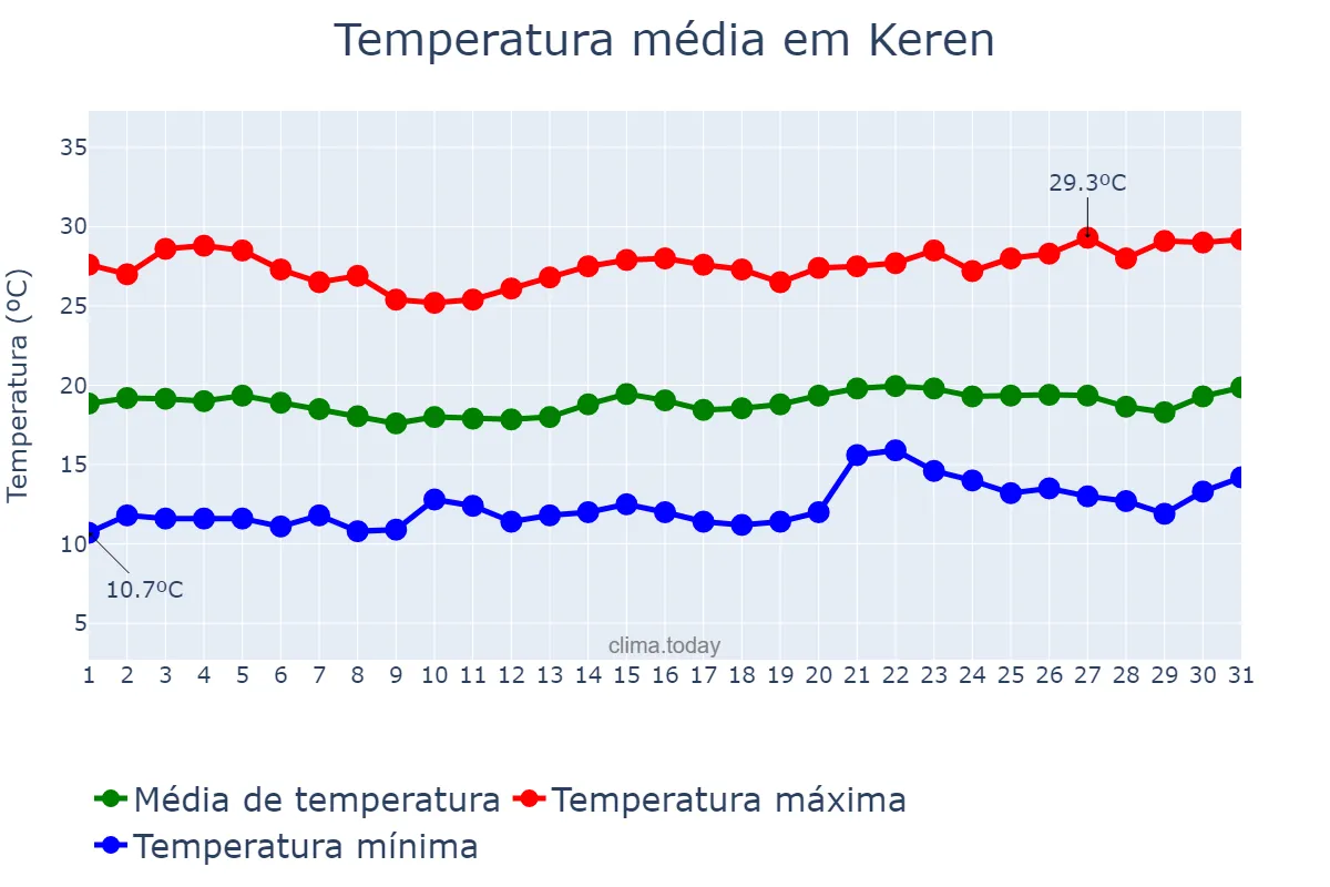 Temperatura em dezembro em Keren, Ānseba, ER